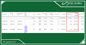 Những cách thức tối ưu quảng cáo google Adwords?